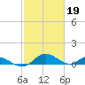 Point Lookout tide chart for Sunday, February 19, 2023