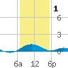 Point Lookout tide chart for Wednesday, February 1, 2023