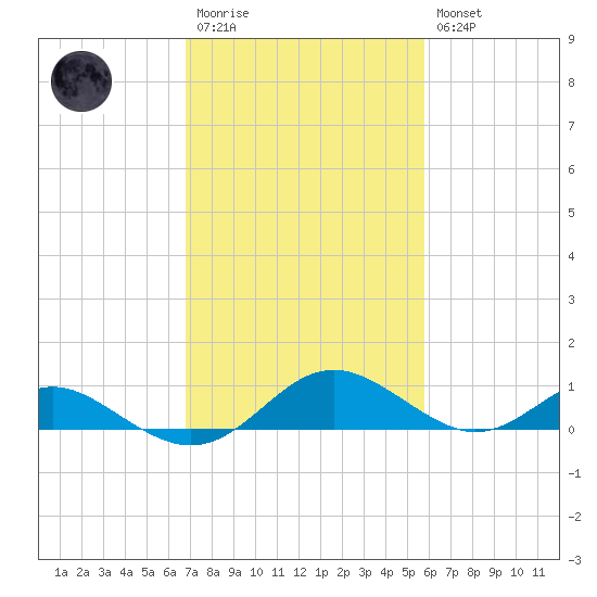 Point Lookout tide chart for Monday, February 20, 2023