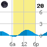 Point Lookout tide chart for Monday, February 20, 2023