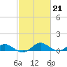 Point Lookout tide chart for Tuesday, February 21, 2023