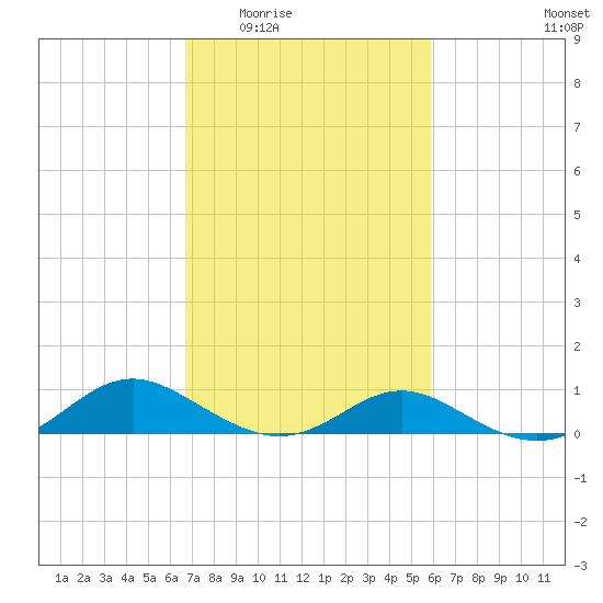 Point Lookout tide chart for Friday, February 24, 2023