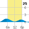 Point Lookout tide chart for Saturday, February 25, 2023