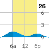Point Lookout tide chart for Sunday, February 26, 2023