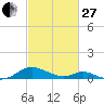 Point Lookout tide chart for Monday, February 27, 2023