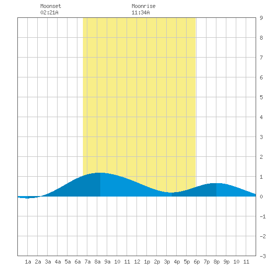 Point Lookout tide chart for Tuesday, February 28, 2023