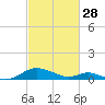 Point Lookout tide chart for Tuesday, February 28, 2023