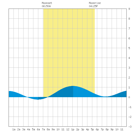 Point Lookout tide chart for Saturday, February 4, 2023