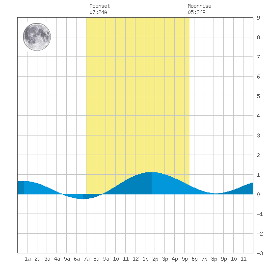 Point Lookout tide chart for Sunday, February 5, 2023