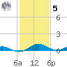 Point Lookout tide chart for Sunday, February 5, 2023