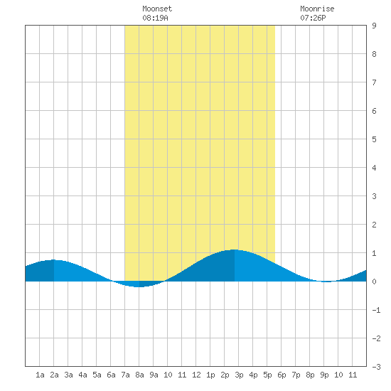 Point Lookout tide chart for Tuesday, February 7, 2023