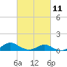 Point Lookout tide chart for Saturday, March 11, 2023