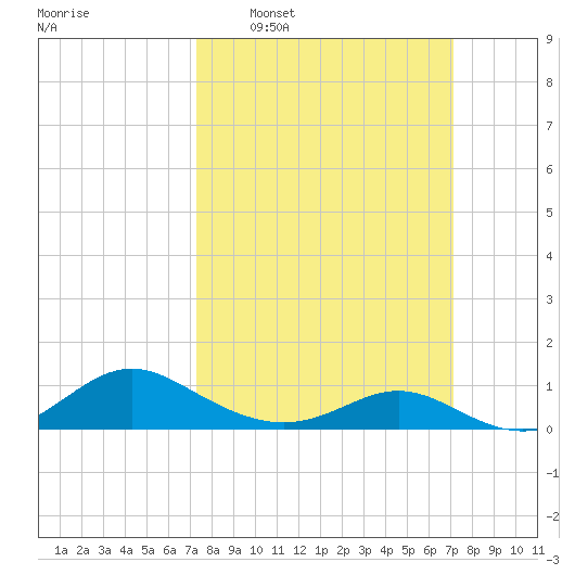 Point Lookout tide chart for Sunday, March 12, 2023