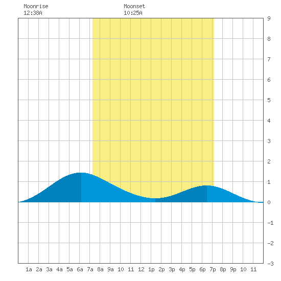 Point Lookout tide chart for Monday, March 13, 2023