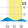 Point Lookout tide chart for Monday, March 13, 2023