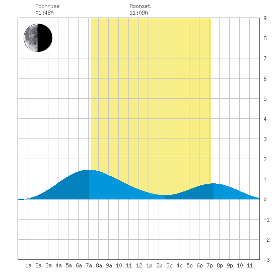 Point Lookout tide chart for Tuesday, March 14, 2023