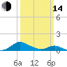 Point Lookout tide chart for Tuesday, March 14, 2023