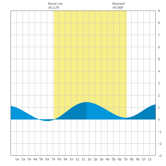Point Lookout tide chart for Sunday, March 19, 2023