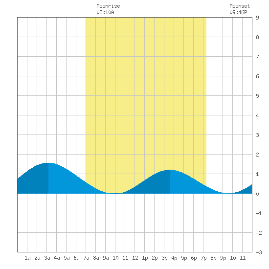 Point Lookout tide chart for Thursday, March 23, 2023