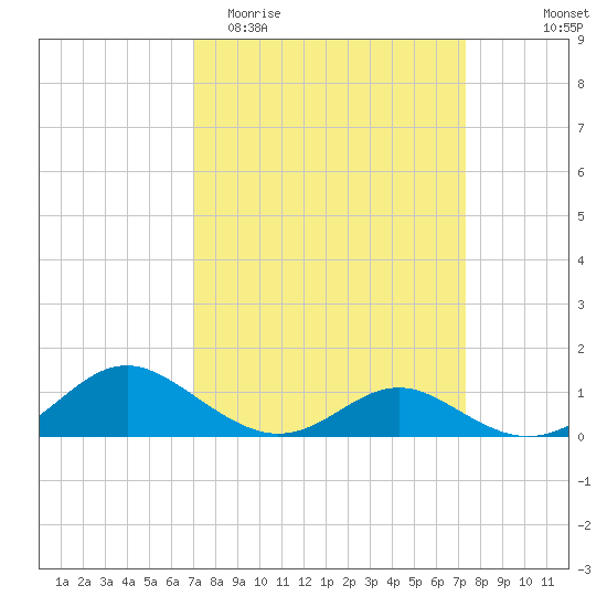 Point Lookout tide chart for Friday, March 24, 2023