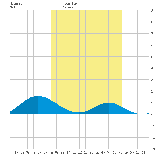 Point Lookout tide chart for Saturday, March 25, 2023