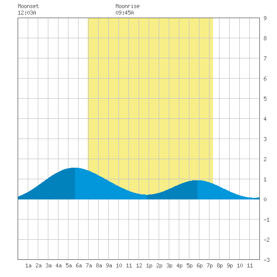 Point Lookout tide chart for Sunday, March 26, 2023