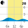 Point Lookout tide chart for Tuesday, March 28, 2023