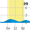 Point Lookout tide chart for Wednesday, March 29, 2023
