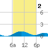 Point Lookout tide chart for Thursday, March 2, 2023