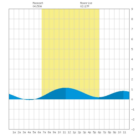 Point Lookout tide chart for Friday, March 3, 2023