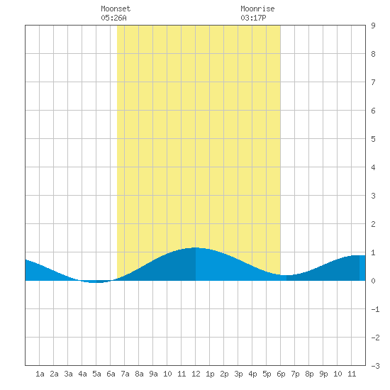 Point Lookout tide chart for Saturday, March 4, 2023