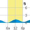 Point Lookout tide chart for Sunday, March 5, 2023