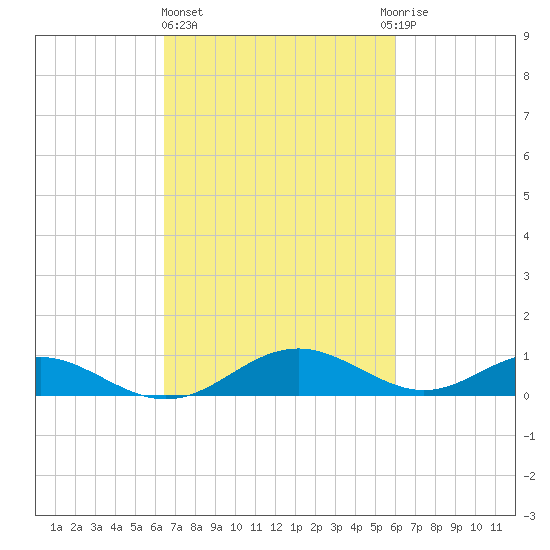Point Lookout tide chart for Monday, March 6, 2023