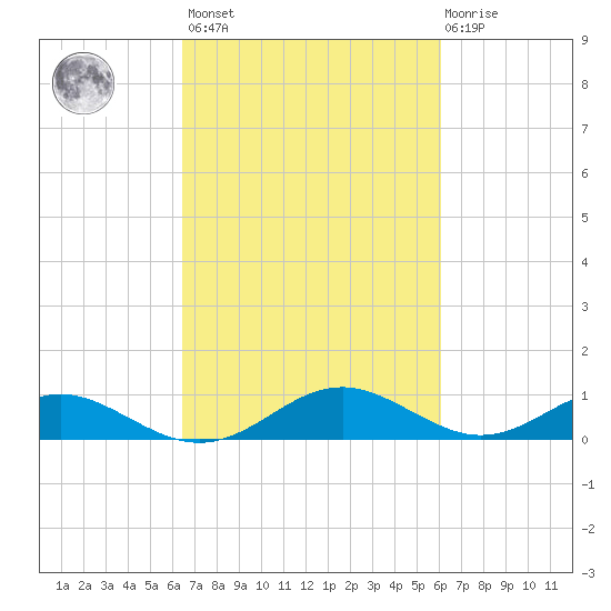Point Lookout tide chart for Tuesday, March 7, 2023