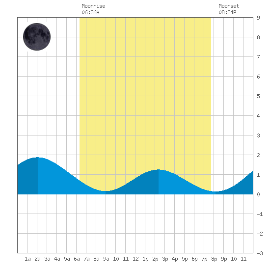 Point Lookout tide chart for Thursday, April 20, 2023