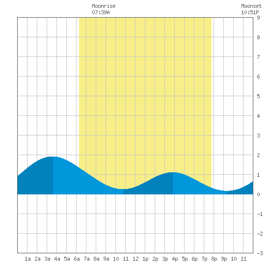 Point Lookout tide chart for Saturday, April 22, 2023