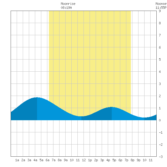 Point Lookout tide chart for Sunday, April 23, 2023