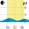 Point Lookout tide chart for Thursday, April 27, 2023