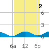 Point Lookout tide chart for Sunday, April 2, 2023