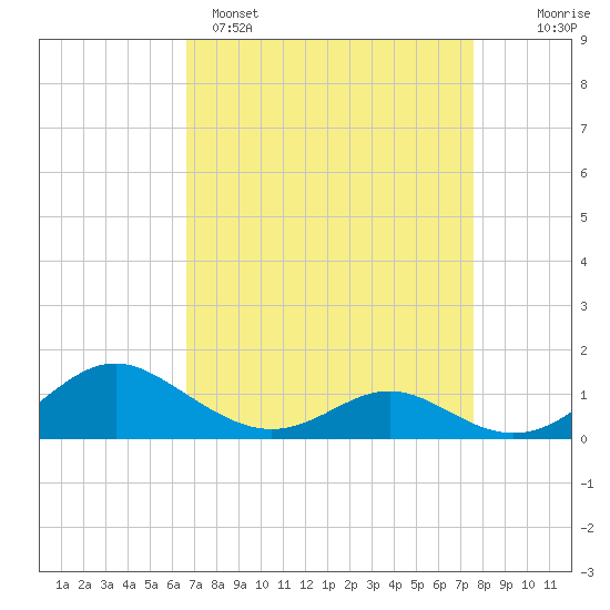 Point Lookout tide chart for Saturday, April 8, 2023