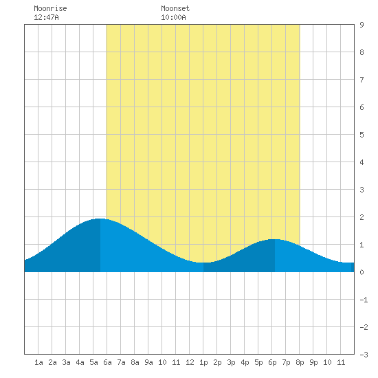 Point Lookout tide chart for Wednesday, May 10, 2023
