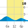Point Lookout tide chart for Wednesday, May 10, 2023
