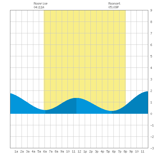 Point Lookout tide chart for Tuesday, May 16, 2023