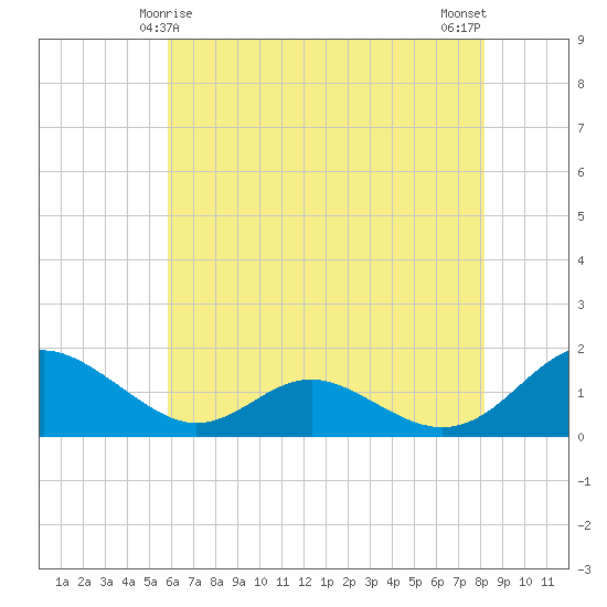 Point Lookout tide chart for Wednesday, May 17, 2023