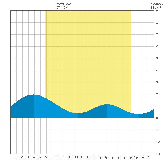 Point Lookout tide chart for Monday, May 22, 2023