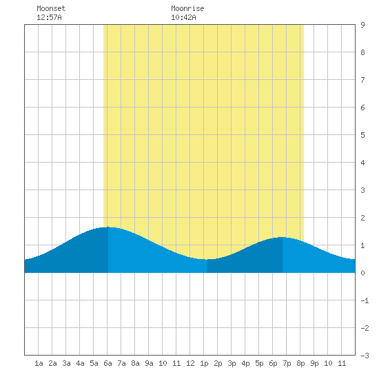 Point Lookout tide chart for Thursday, May 25, 2023