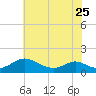 Point Lookout tide chart for Thursday, May 25, 2023