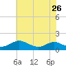 Point Lookout tide chart for Friday, May 26, 2023