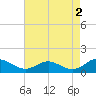 Point Lookout tide chart for Tuesday, May 2, 2023