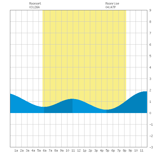 Point Lookout tide chart for Wednesday, May 31, 2023